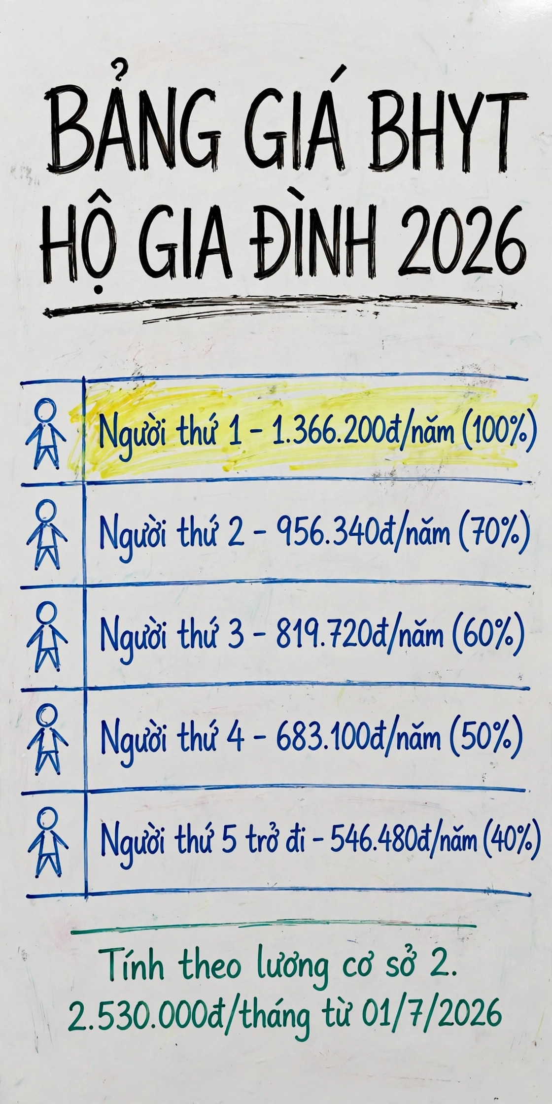 Infographic bảng giá BHYT hộ gia đình 2026: người thứ 1 đóng 1.366.200đ/năm, người thứ 2 đóng 956.340đ/năm (70%), người thứ 3 đóng 819.720đ/năm (60%), người thứ 4 đóng 683.100đ/năm (50%), người thứ 5 trở đi đóng 546.480đ/năm (40%), tính theo lương cơ sở 2.530.000đ/tháng từ 01/7/2026
