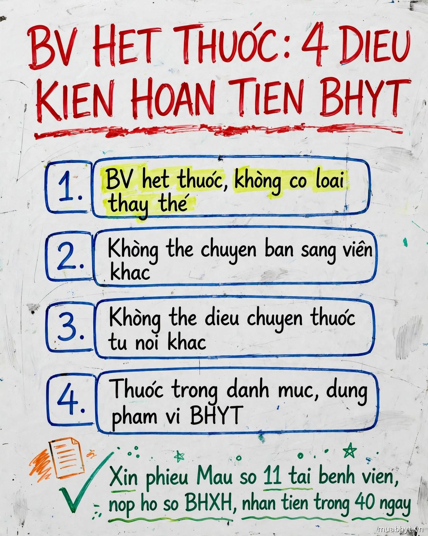 Infographic bảng trắng: 4 điều kiện hoàn tiền BHYT khi bệnh viện hết thuốc — phiếu xác nhận Mẫu số 11, nộp hồ sơ BHXH nhận tiền trong 40 ngày