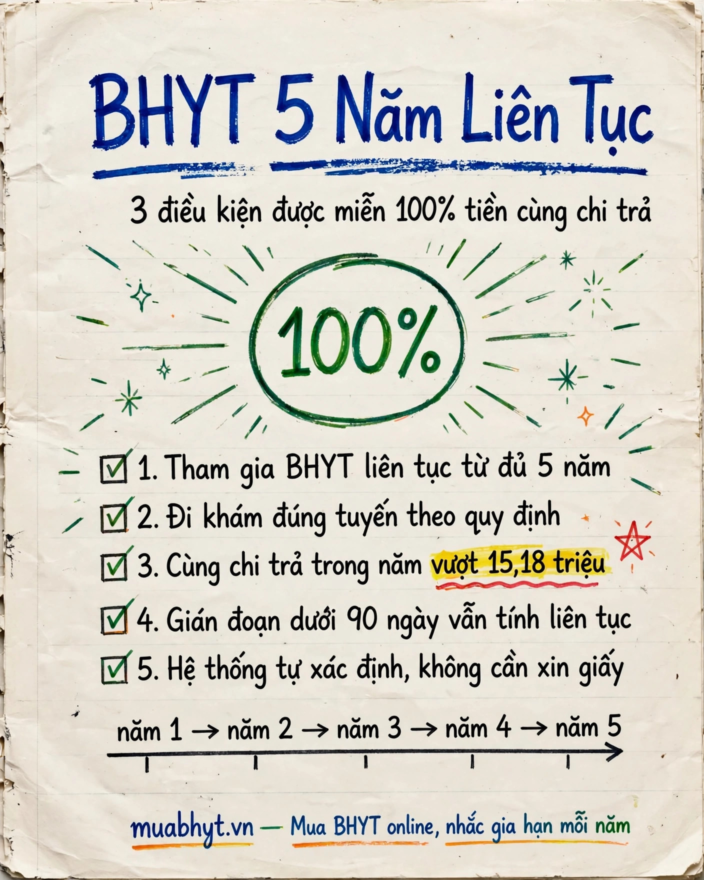 Infographic tóm tắt quyền lợi BHYT 5 năm liên tục: 3 điều kiện được miễn 100% tiền cùng chi trả khi vượt 15,18 triệu đồng
