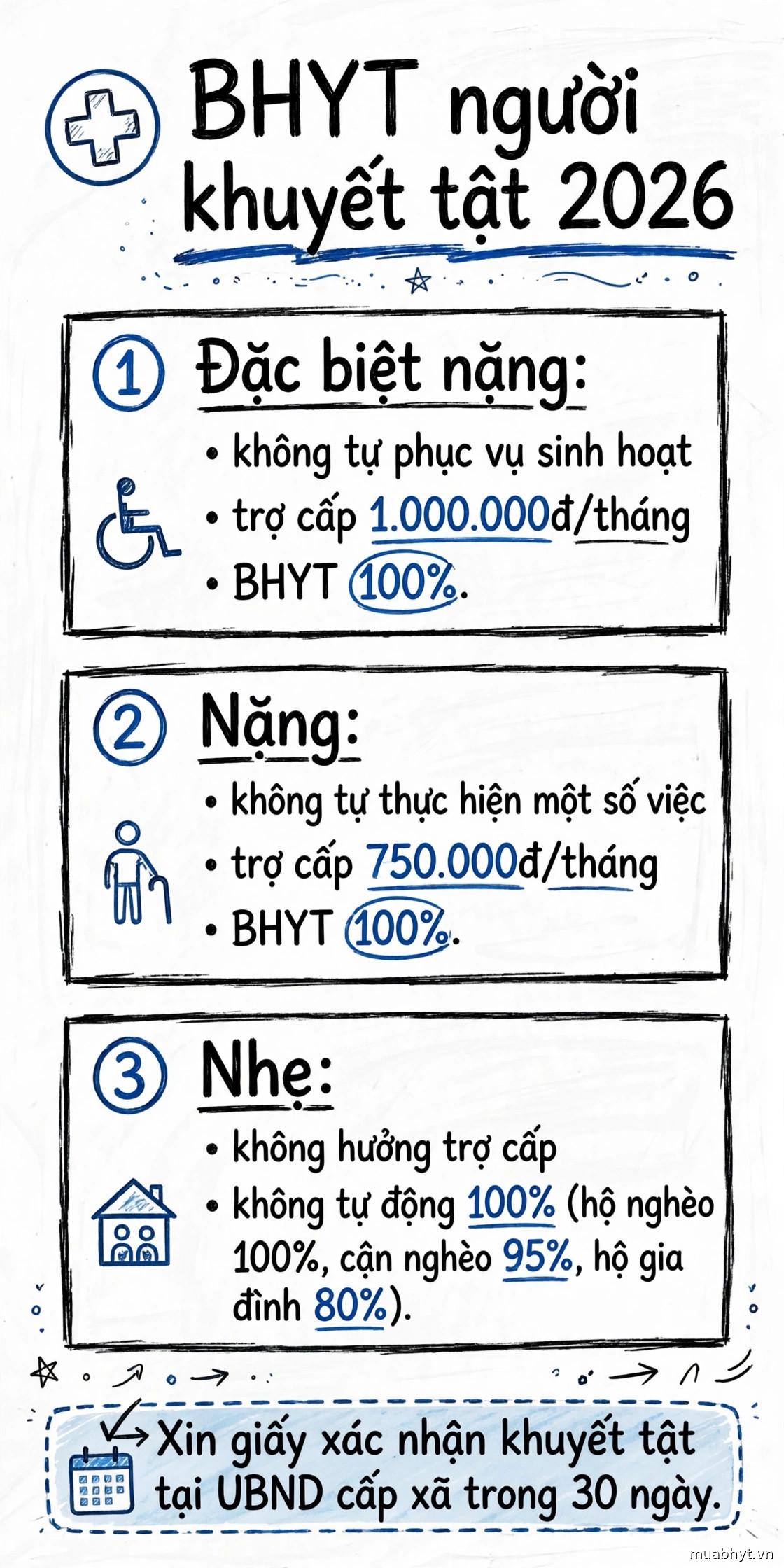 Infographic bảng trắng: 3 mức độ khuyết tật và mức hưởng BHYT — đặc biệt nặng và nặng hưởng 100%, nhẹ không tự động 100%; trợ cấp 750.000–1.250.000đ/tháng