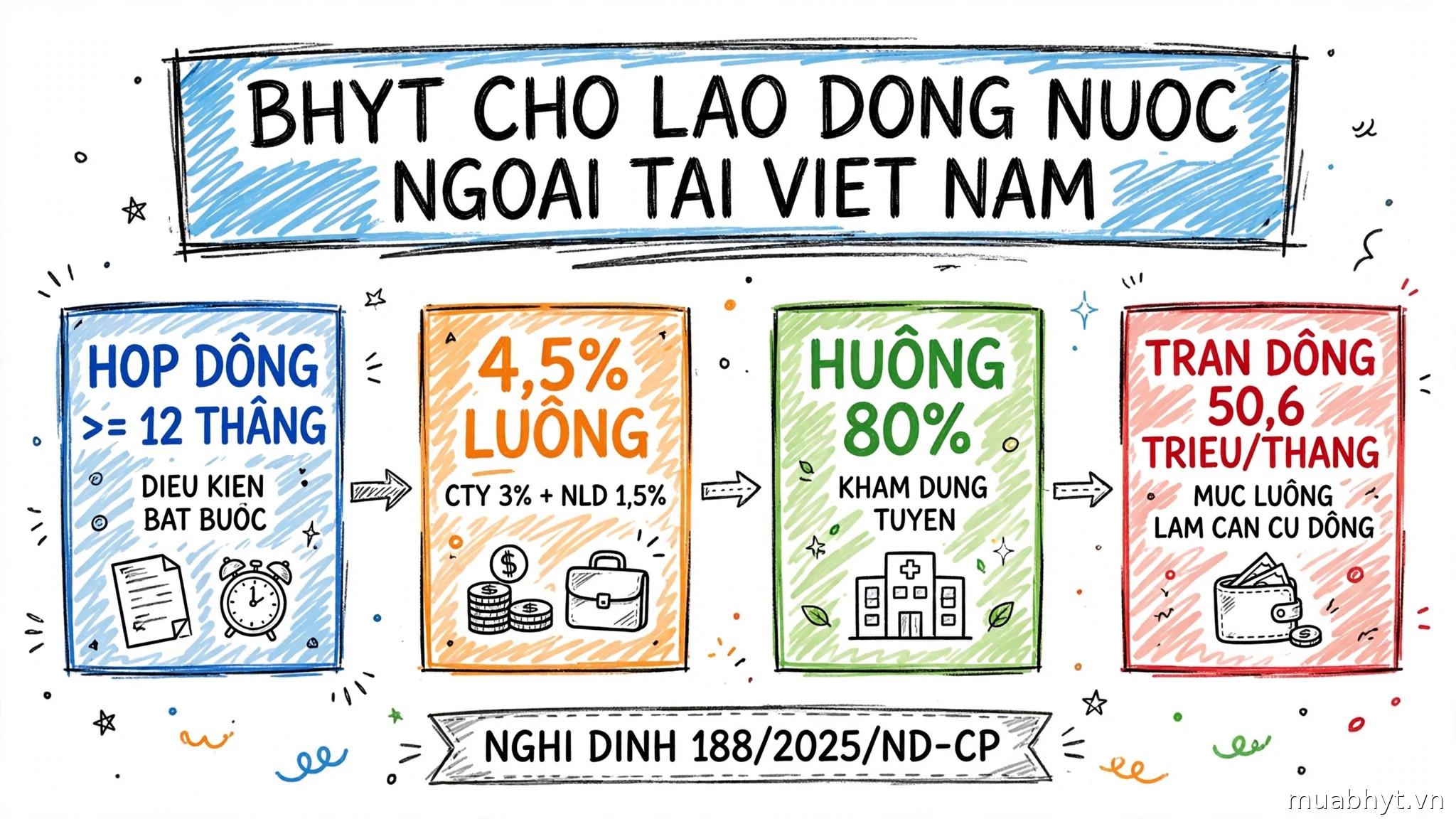 Infographic 4 điểm chính về BHYT cho lao động nước ngoài: hợp đồng từ 12 tháng, đóng 4,5% lương, hưởng 80% đúng tuyến, trần đóng 50,6 triệu/tháng