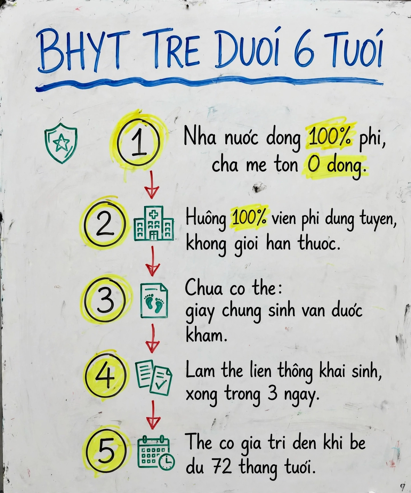 Infographic tóm tắt 5 điều về BHYT trẻ dưới 6 tuổi: Nhà nước đóng 100% phí, hưởng 100% viện phí đúng tuyến, chưa có thẻ vẫn được khám bằng giấy chứng sinh, làm thẻ liên thông khai sinh trong 3 ngày, thẻ dùng đến khi đủ 72 tháng tuổi