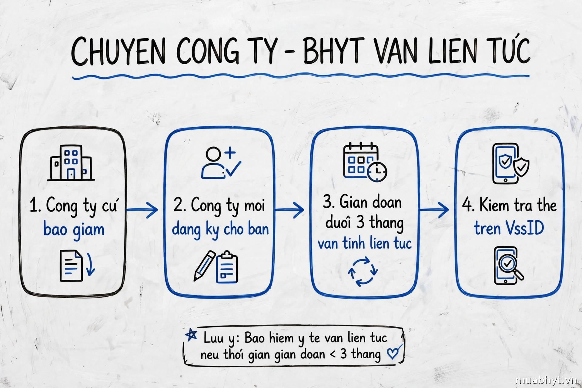 Infographic bảng trắng: chuyển công ty, BHYT vẫn liên tục — 1. Công ty cũ báo giảm, 2. Công ty mới đăng ký cho bạn, 3. Gián đoạn dưới 3 tháng vẫn tính liên tục, 4. Kiểm tra thẻ trên VssID