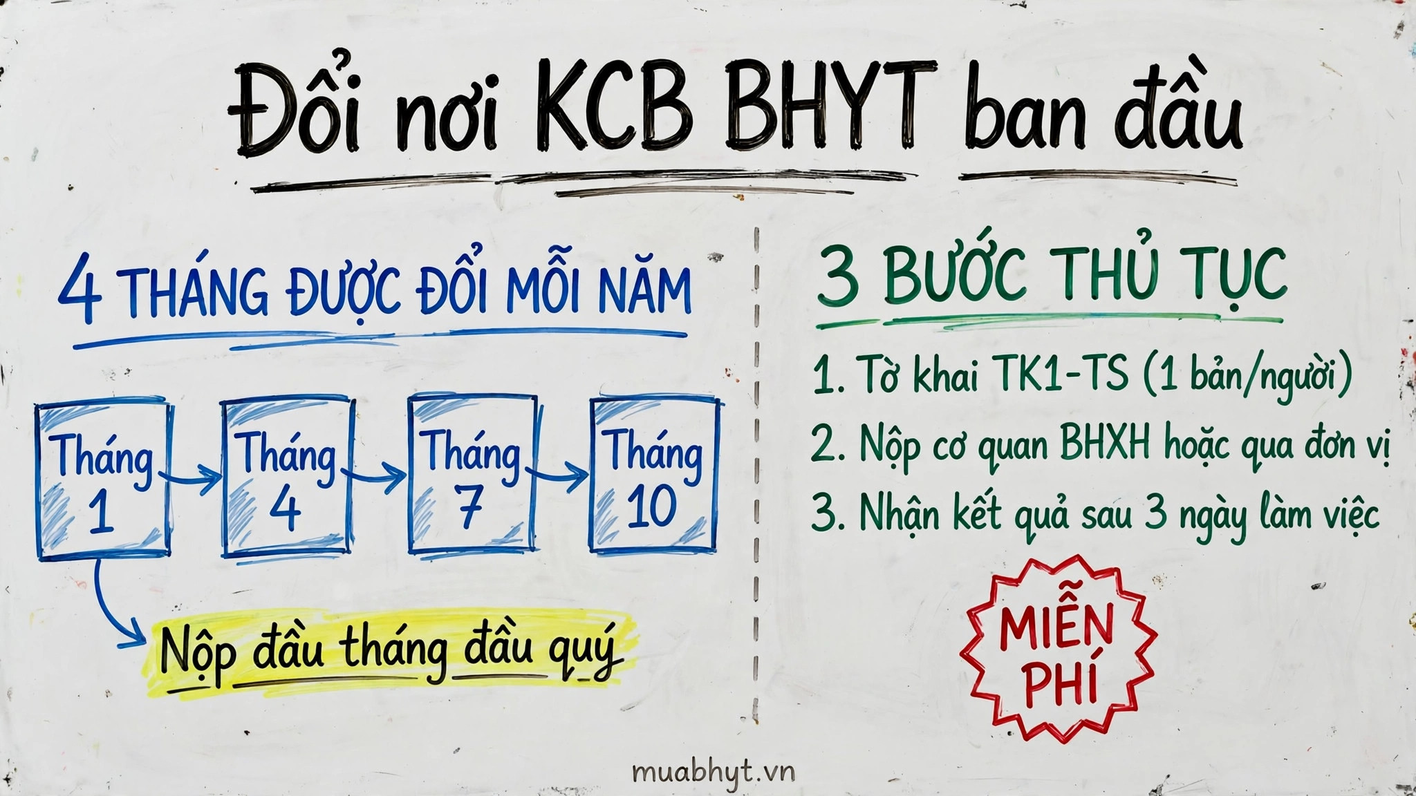 Infographic tóm tắt đổi nơi KCB BHYT ban đầu: 4 tháng được đổi mỗi năm (tháng 1, 4, 7, 10) và 3 bước thủ tục miễn phí