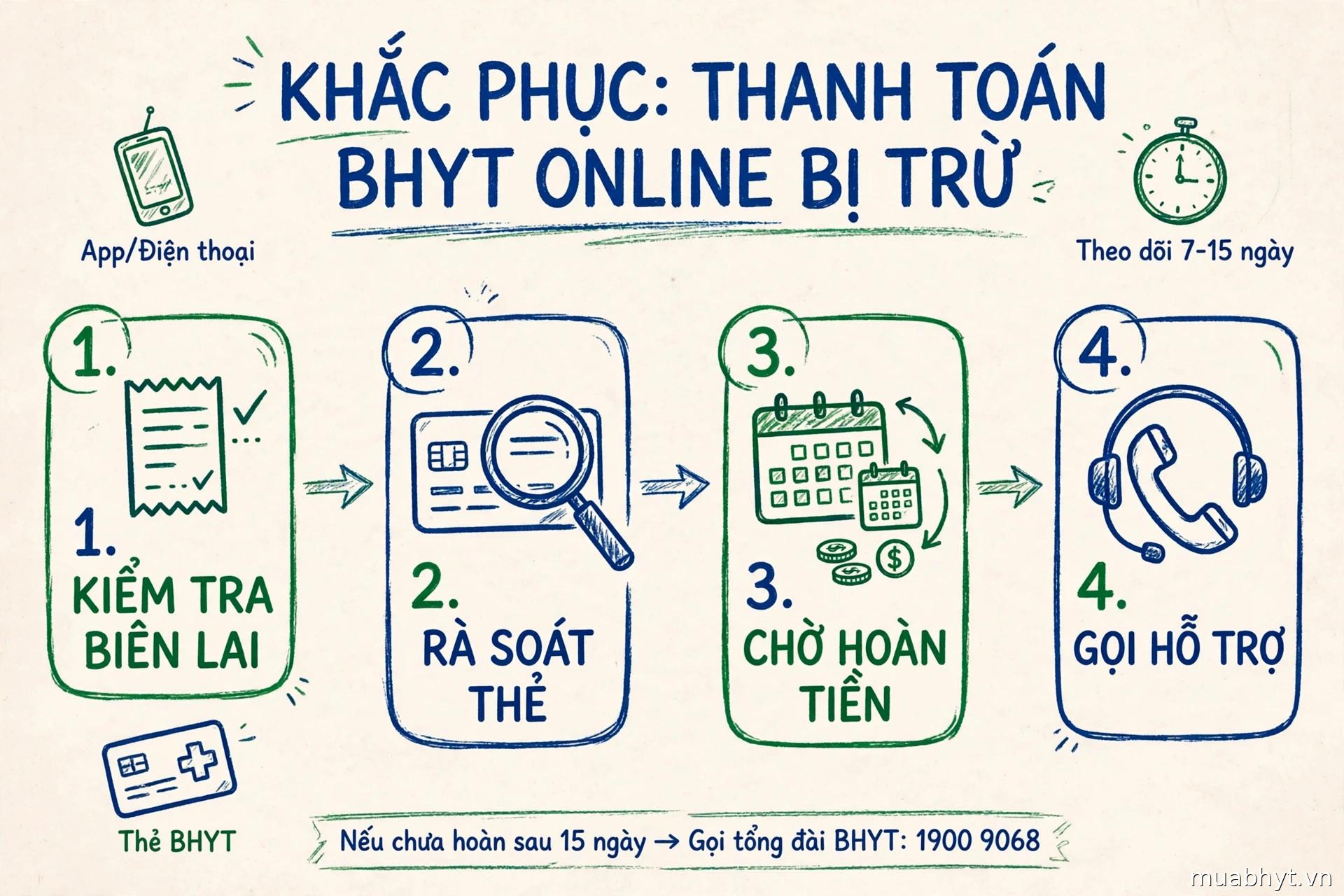 Infographic 4 bước xử lý khi đóng BHYT online bị trừ tiền: kiểm tra biên lai, rà soát thẻ, chờ hoàn tiền trong 5 ngày làm việc, gọi hỗ trợ tổng đài 1900 9068