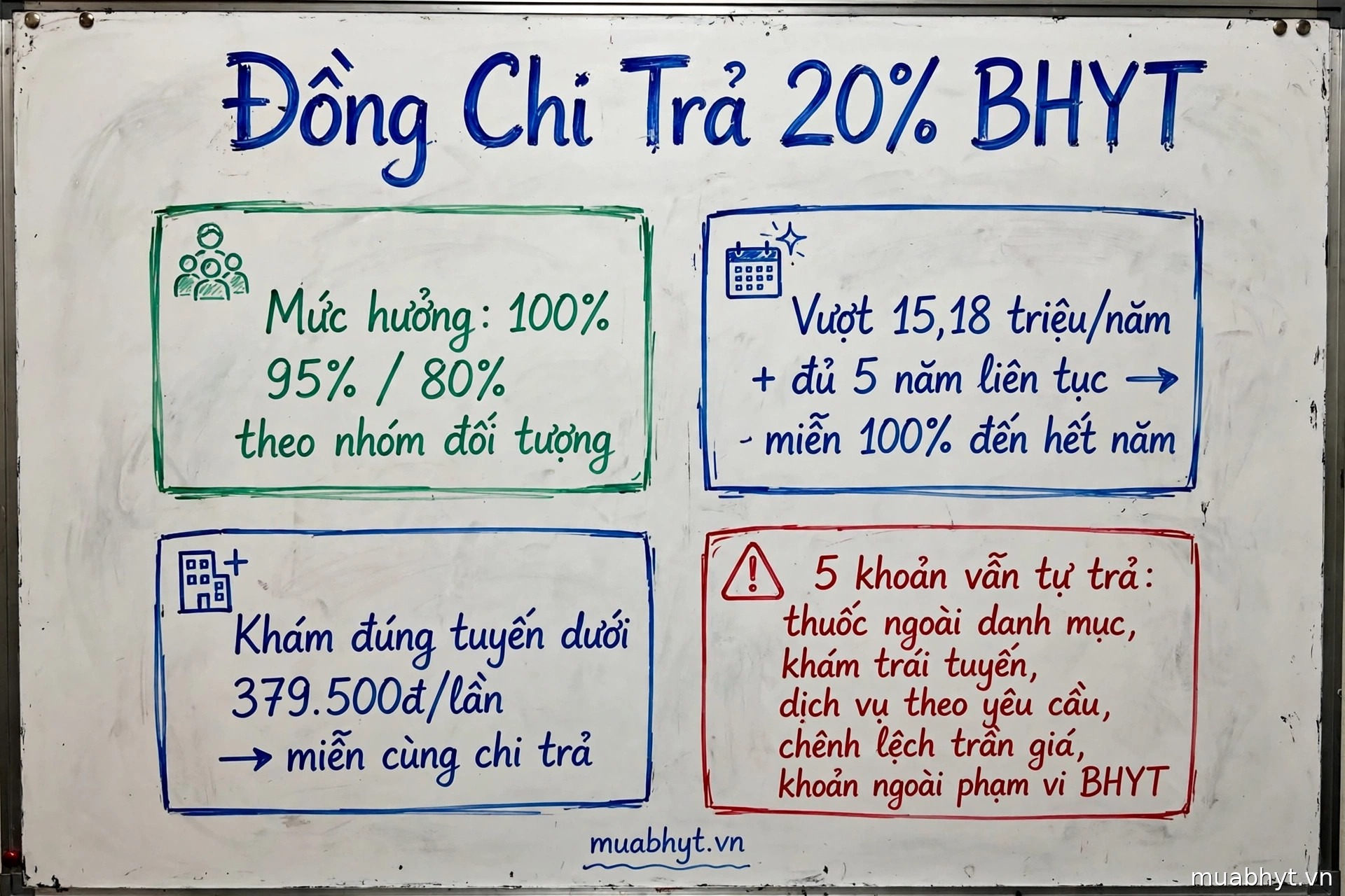 Infographic: đồng chi trả 20% BHYT, 5 khoản tự trả tiền túi và giới hạn cùng chi trả 15,18 triệu đồng/năm