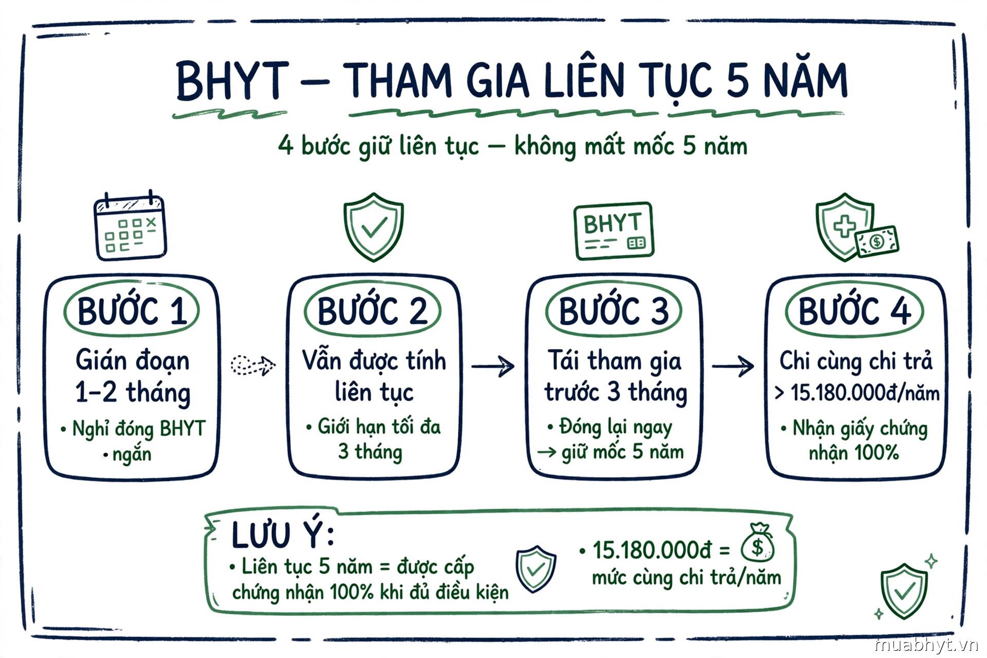 Infographic bảng trắng: giữ liên tục 5 năm BHYT — 1. Gián đoạn 1–2 tháng, 2. Vẫn được tính liên tục, giới hạn tối đa 3 tháng, 3. Tái tham gia trước 3 tháng để giữ mốc 5 năm, 4. Cùng chi trả vượt 15.180.000đ/năm thì nhận giấy chứng nhận 100%