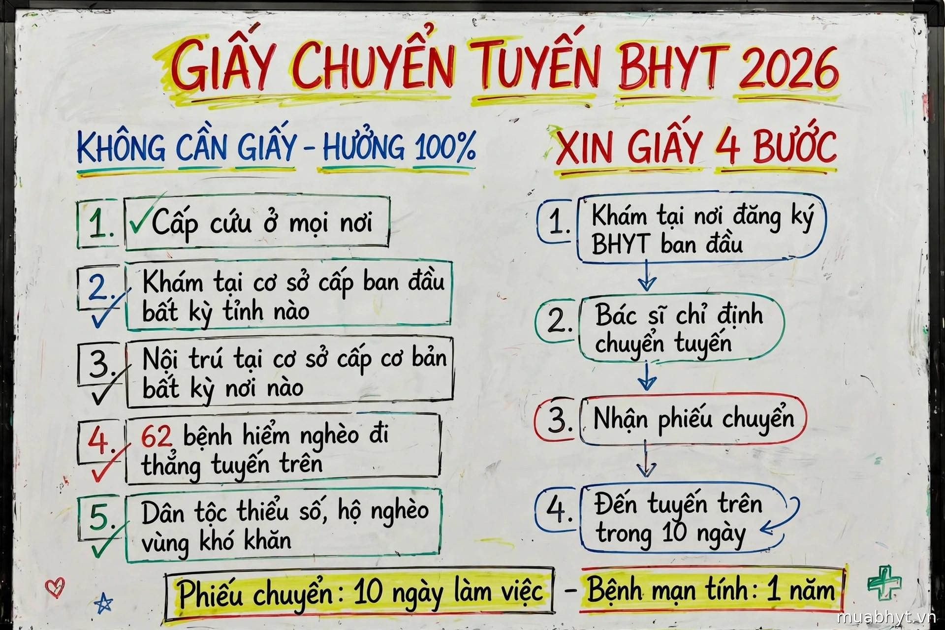 Infographic tóm tắt giấy chuyển tuyến BHYT 2026: 5 trường hợp không cần giấy vẫn hưởng 100%, 4 bước xin giấy chuyển tuyến, phiếu chuyển có hiệu lực 10 ngày làm việc, bệnh mạn tính 1 năm
