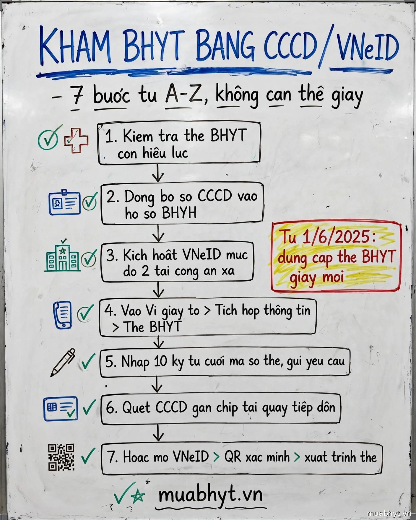 Infographic 7 bước khám BHYT bằng CCCD gắn chip và VNeID từ A đến Z, không cần thẻ giấy