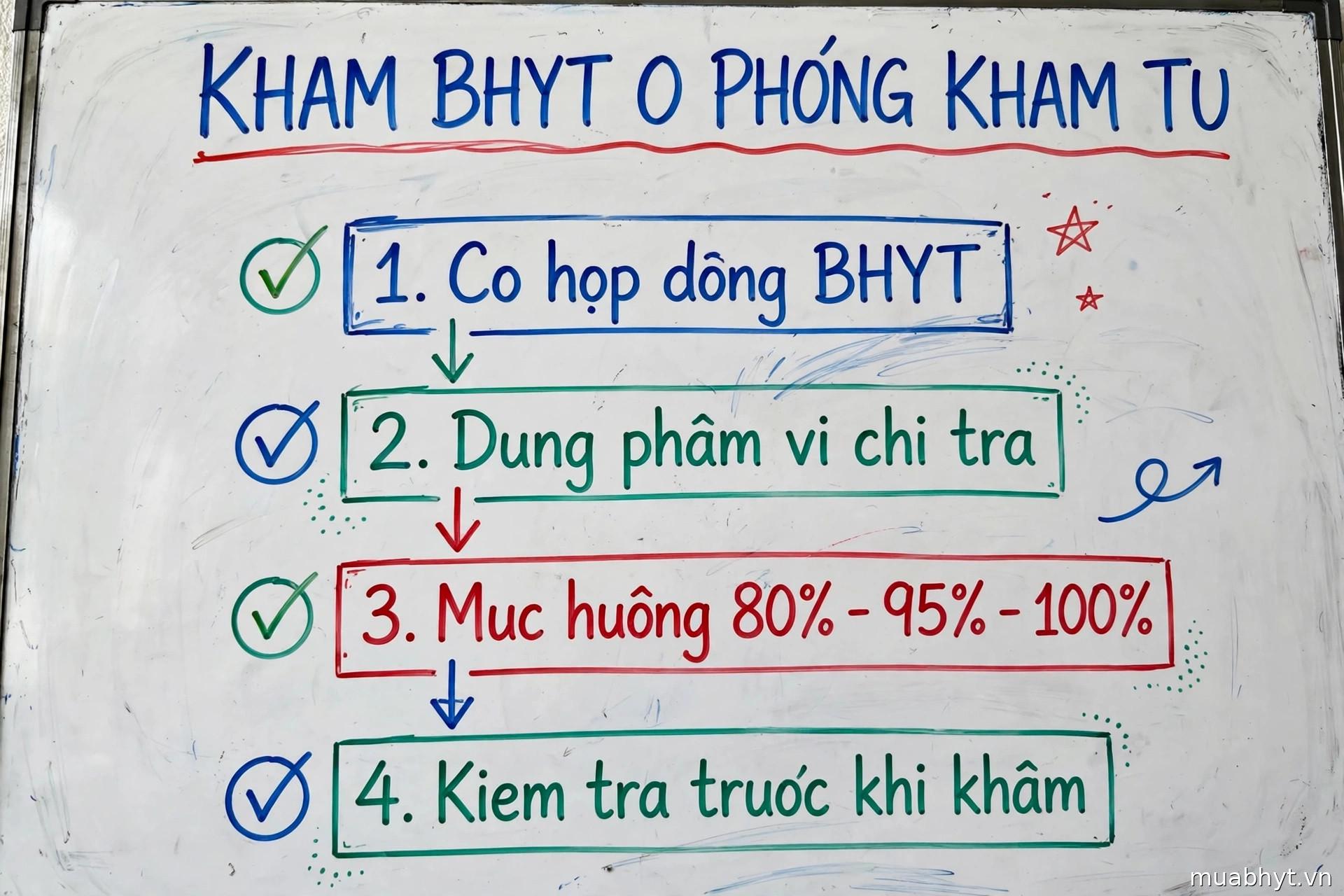 Infographic bảng trắng: khám BHYT ở phòng khám tư — 1. Có hợp đồng BHYT, 2. Đúng phạm vi chi trả, 3. Mức hưởng 80% - 95% - 100%, 4. Kiểm tra trước khi khám