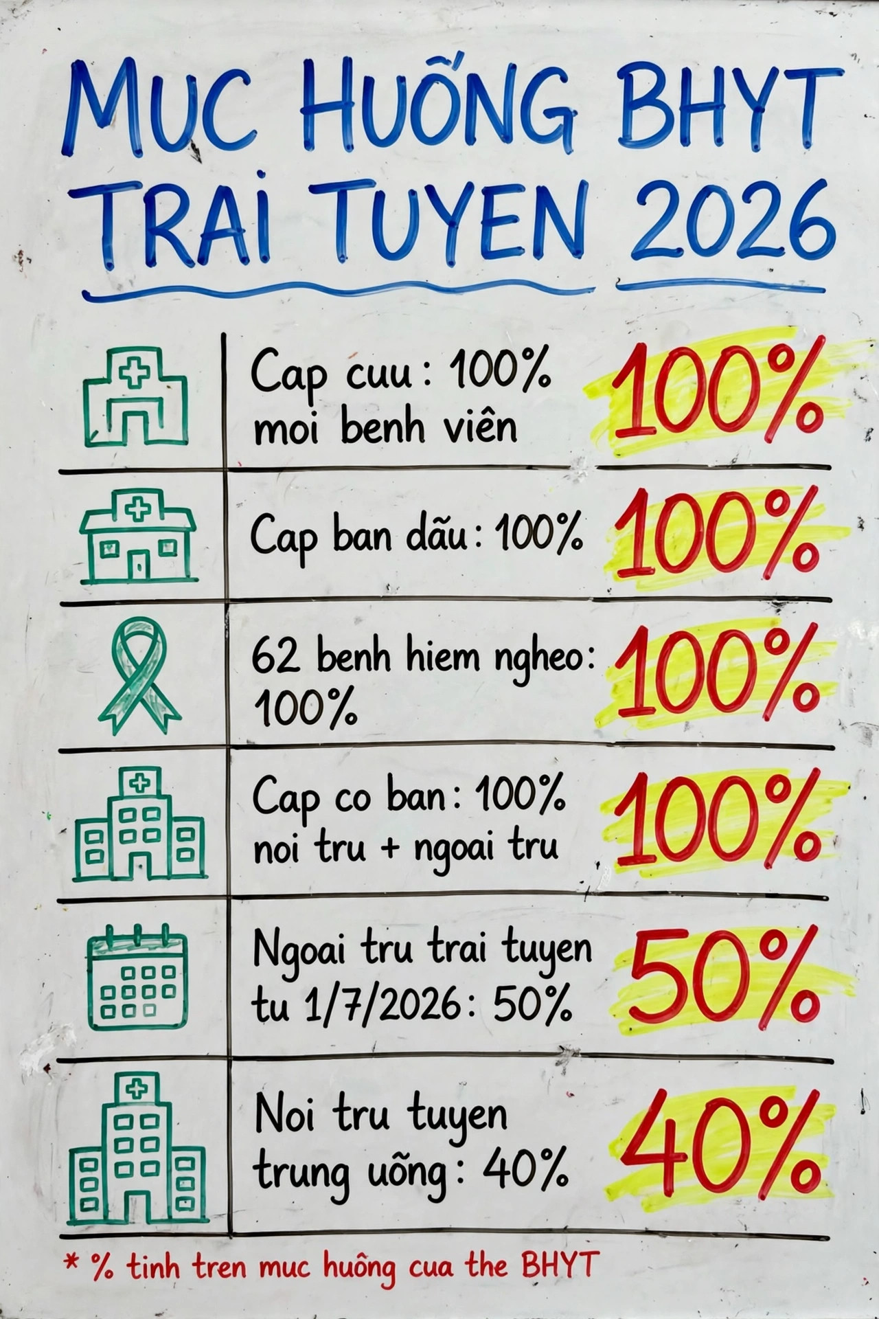 Infographic tóm tắt mức hưởng BHYT khi khám trái tuyến 2026: cấp cứu 100%, cấp ban đầu 100%, 62 bệnh hiểm nghèo 100%, cấp cơ bản 100%, ngoại trú trái tuyến từ 1/7/2026 là 50%, nội trú tuyến trung ương 40%