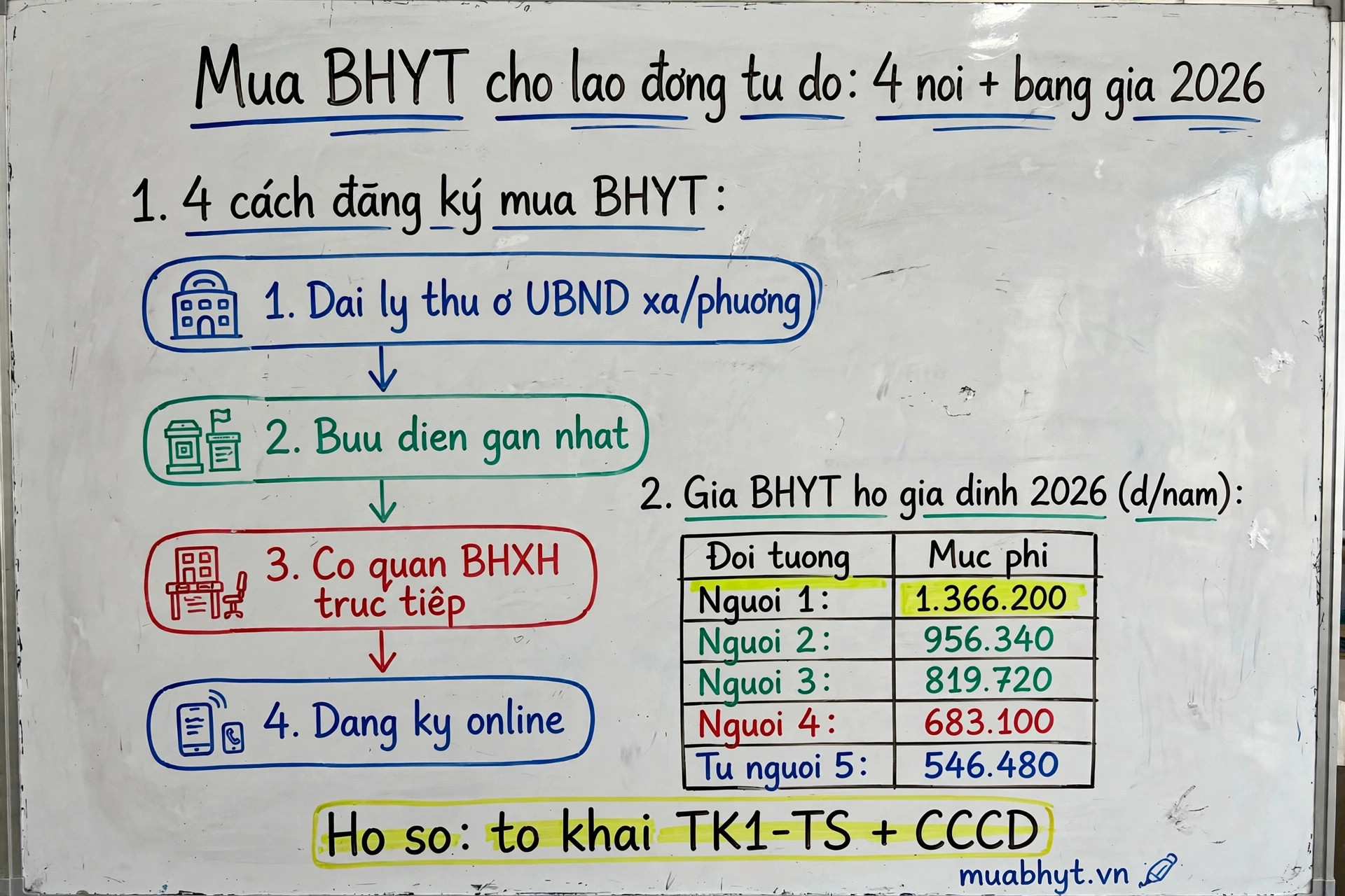 Infographic 4 nơi mua BHYT cho lao động tự do và bảng giá BHYT hộ gia đình 2026