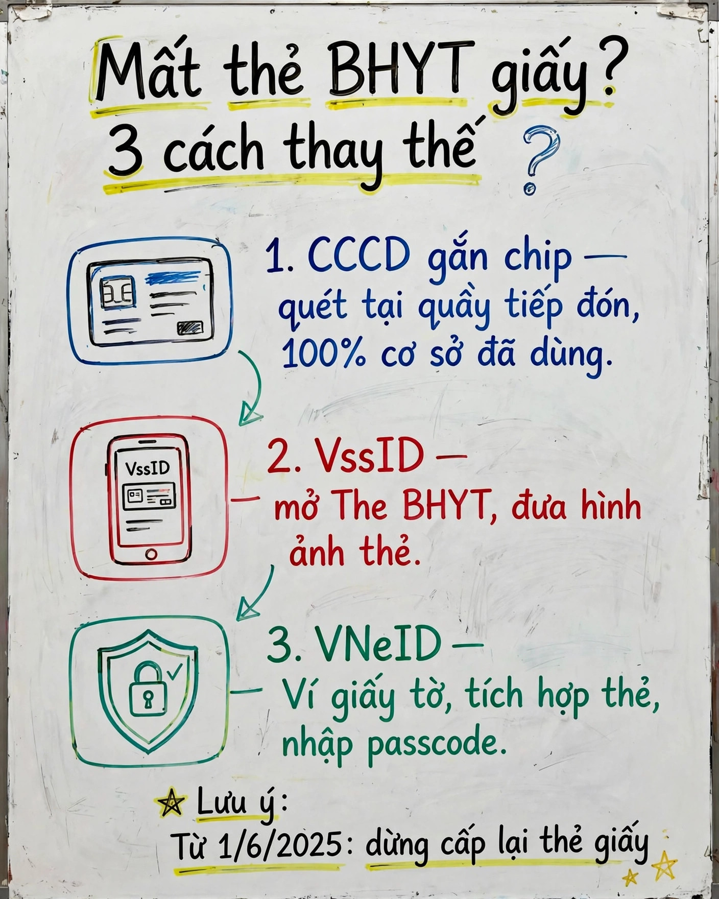 Infographic tóm tắt 3 cách thay thế thẻ BHYT giấy: CCCD gắn chip, VssID, VNeID