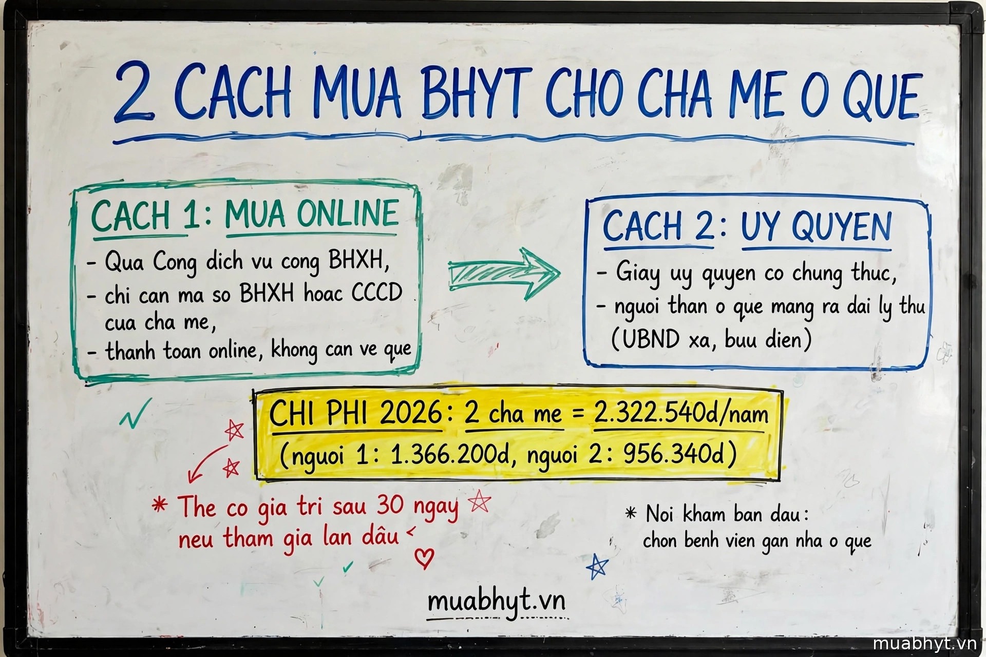 Infographic 2 cách mua BHYT cho cha mẹ ở quê: mua online hoặc giấy ủy quyền, chi phí 2.322.540đ/năm cho 2 người