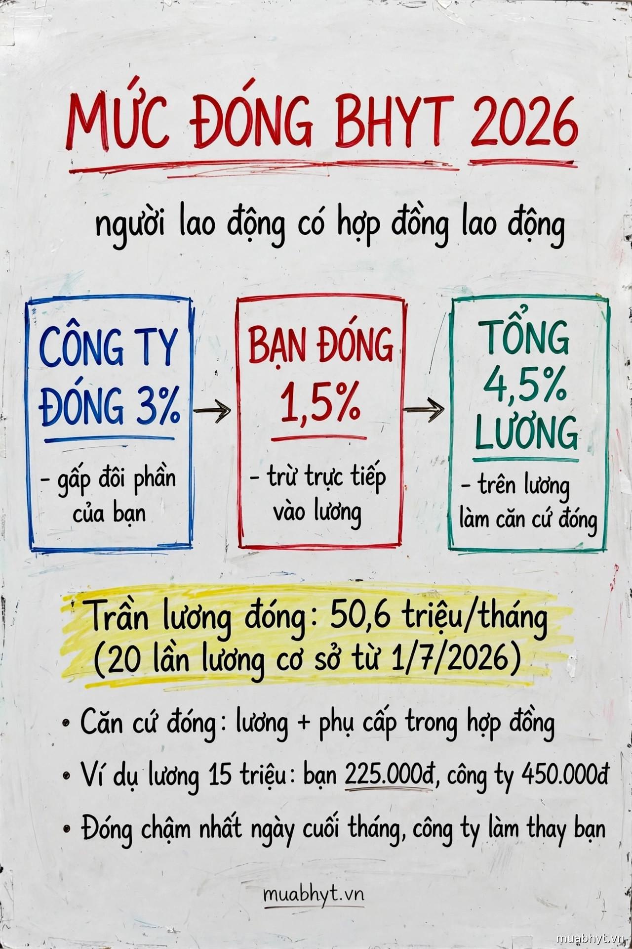 Infographic mức đóng BHYT 2026 cho người lao động: công ty đóng 3%, bạn đóng 1,5%, tổng 4,5% lương, trần lương đóng 50,6 triệu/tháng