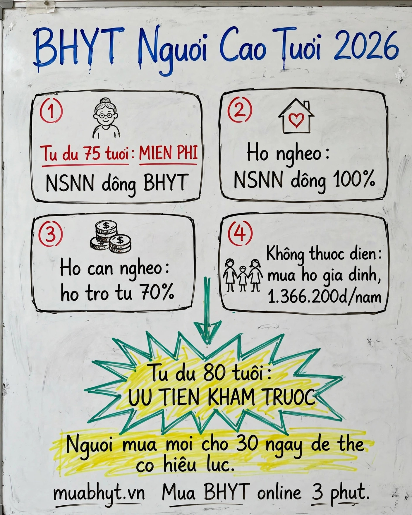 Infographic tóm tắt BHYT người cao tuổi 2026: từ đủ 75 tuổi miễn phí do Nhà nước đóng, hộ nghèo đóng 100%, hộ cận nghèo hỗ trợ từ 70%, mua hộ gia đình 1.366.200đ/năm, từ đủ 80 tuổi ưu tiên khám trước, người mua mới chờ 30 ngày