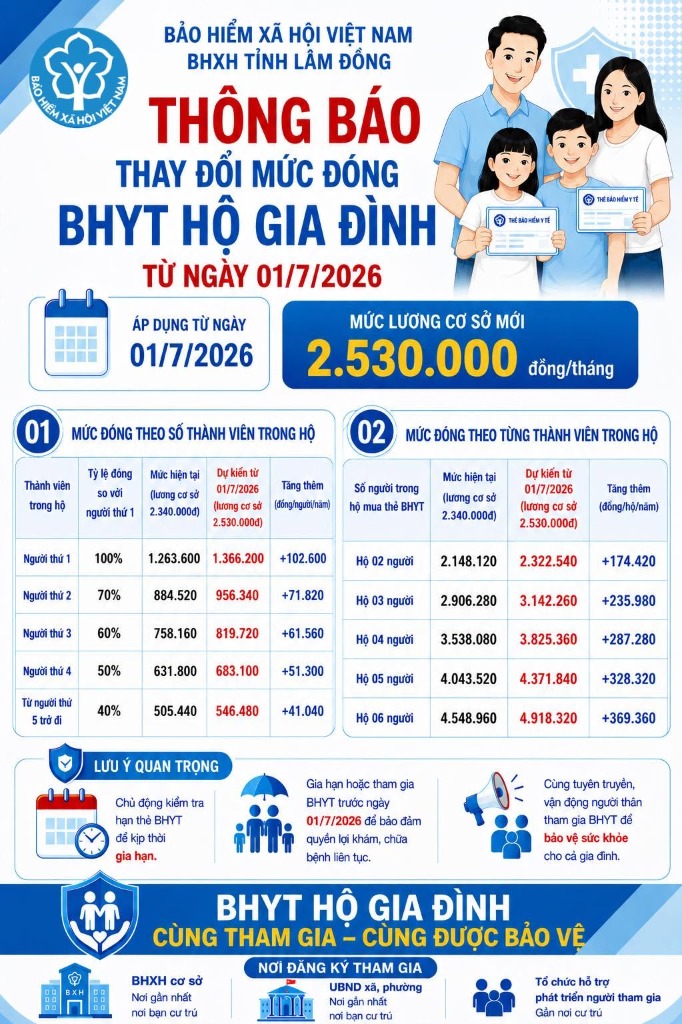 Thông báo thay đổi mức đóng BHYT hộ gia đình từ 01/7/2026